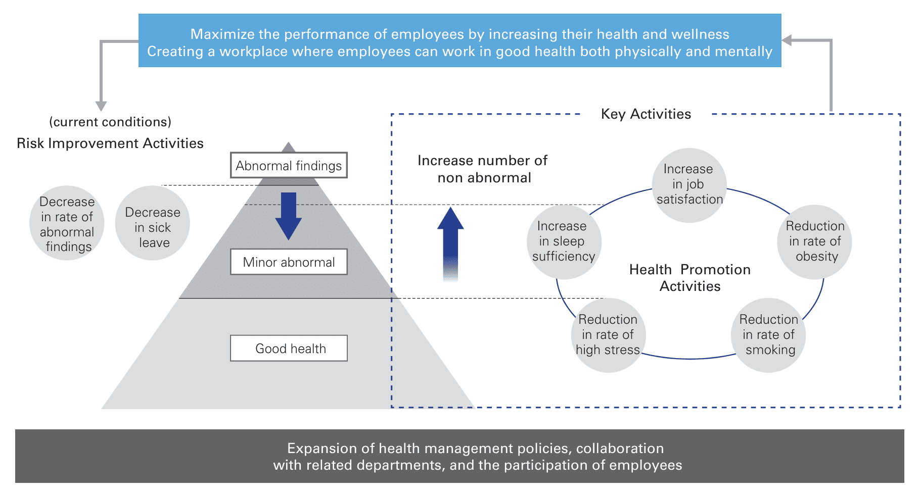 Maximize the performance of employees by increasing their health and wellness Creating a workplace where employees can work in good health both physically and mentally