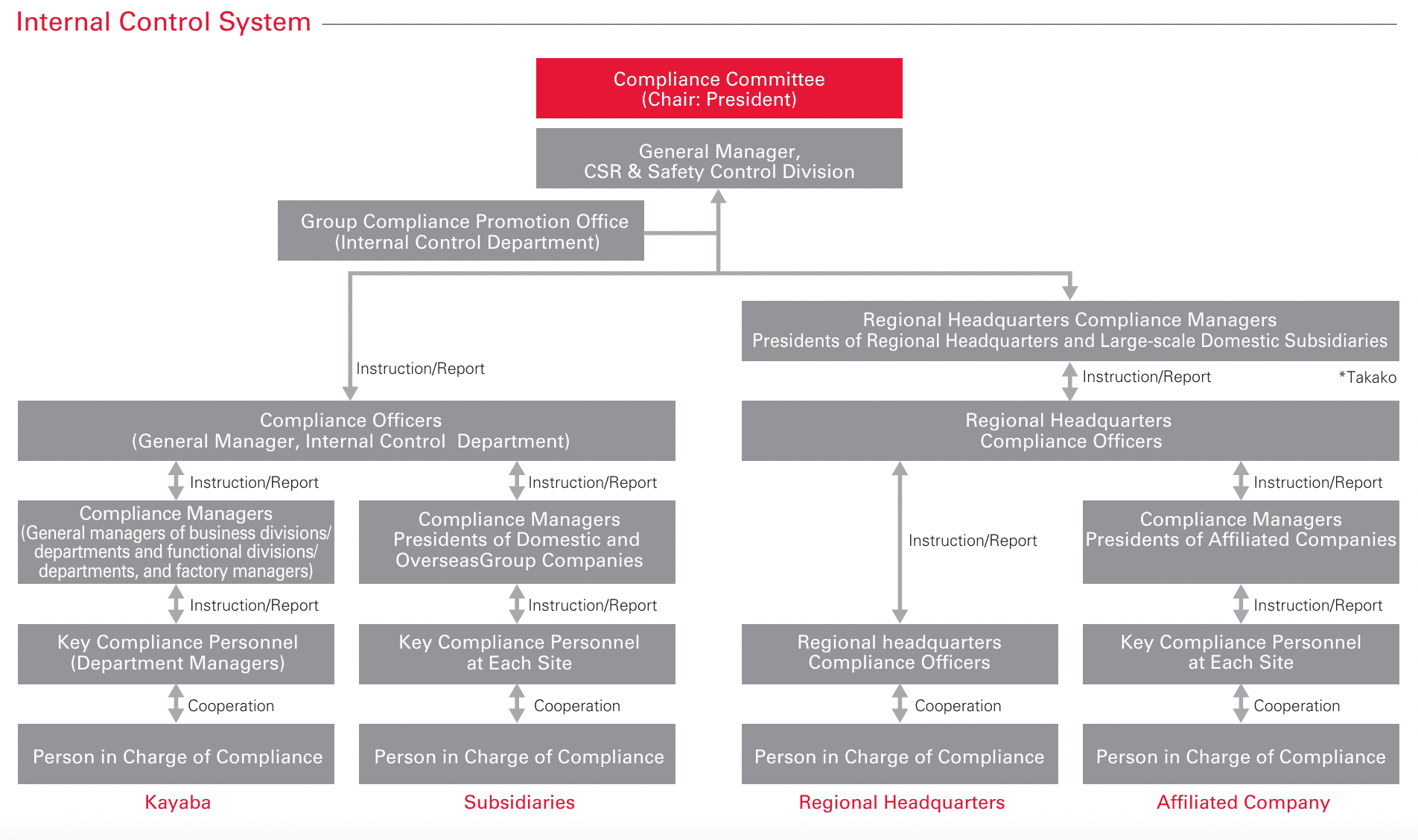 Internal Control System