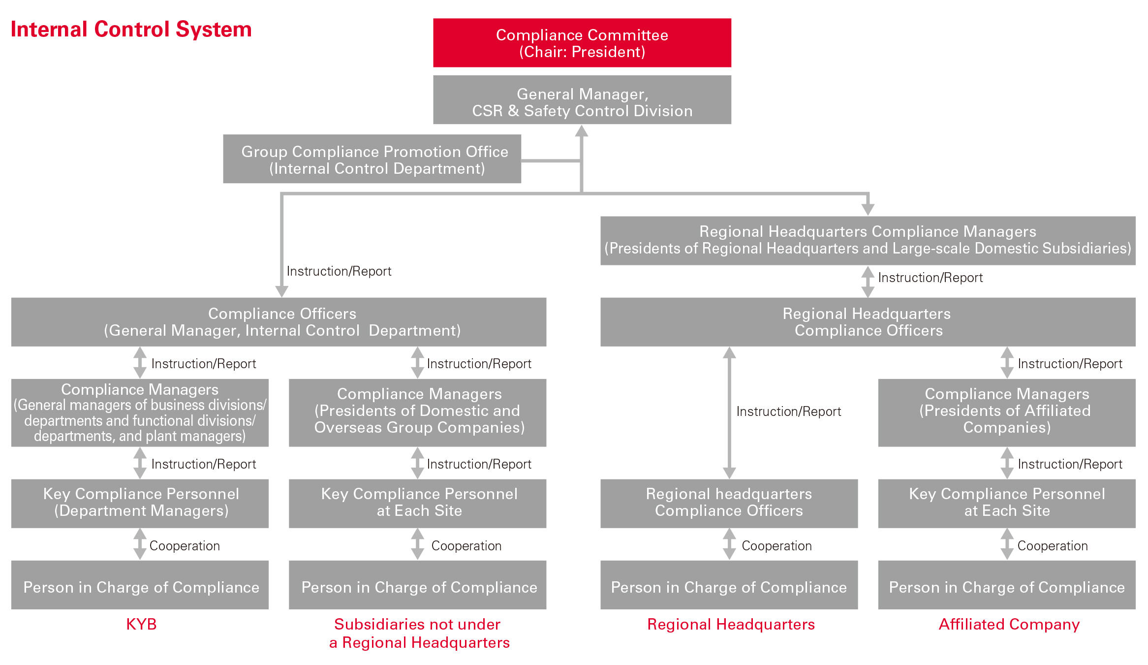 Internal Control System