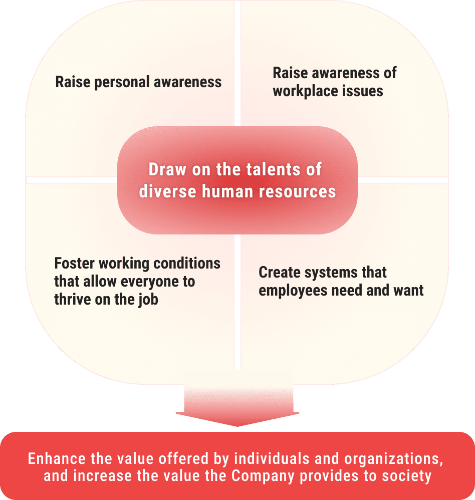 Draw on the talents of diverse human resources