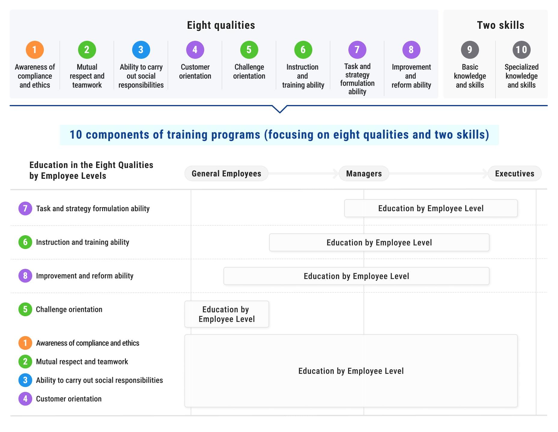 10 components of training programs (focusing on eight qualities and two skills)