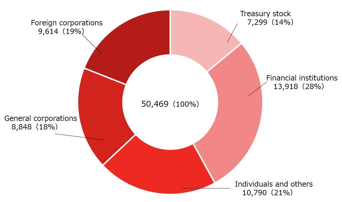 Graph of Composition of Shareholders (thousands) Treasury stock 7,299 (14%)、Financial institutions 13,918 (28%)、Individuals and others 10,790 (21%)、General corporations 8,848、 (18%)、Foreign corporations 9,614 (19%)　Total 50,469 (100%)