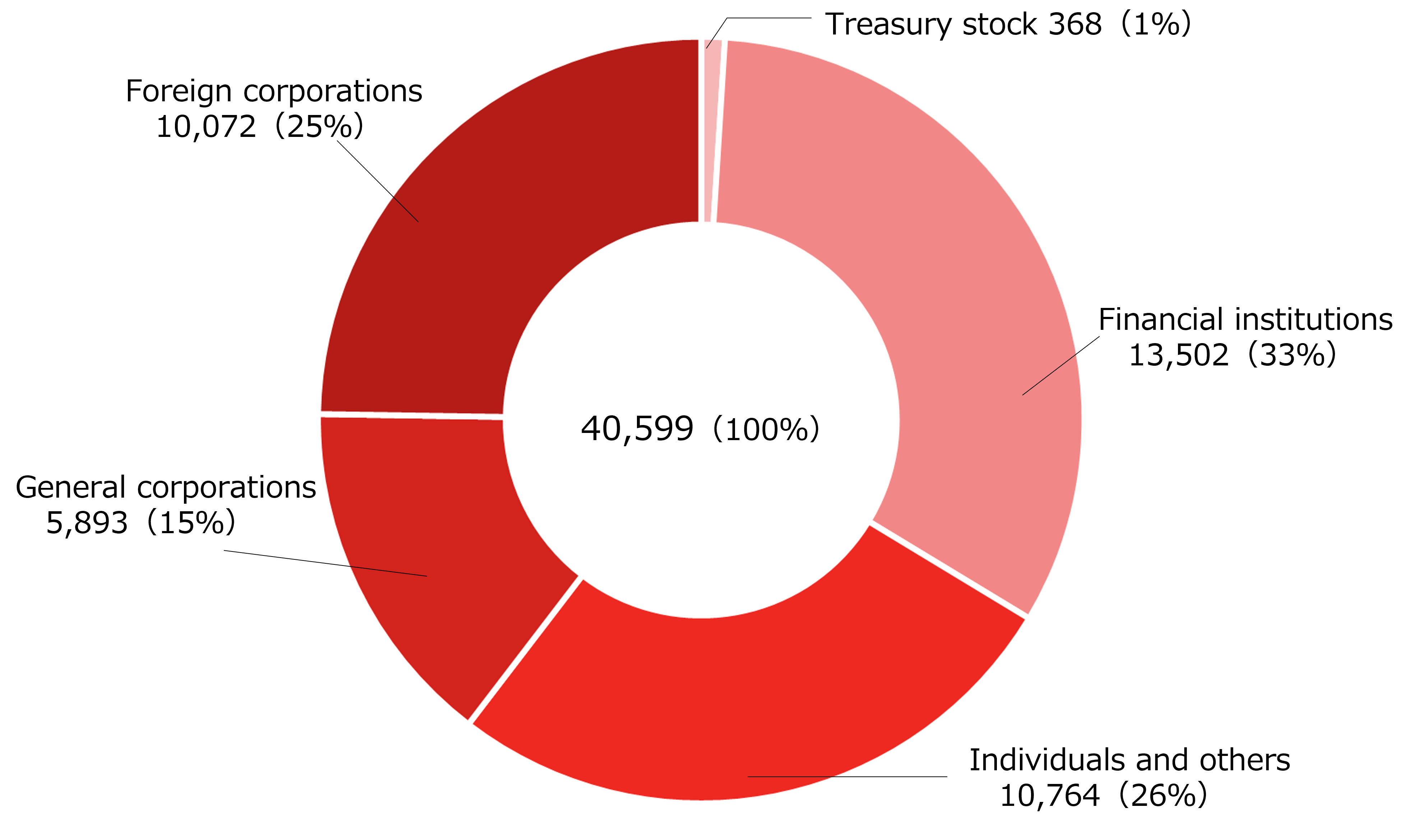 Graph of Composition of Shareholders (thousands) Treasury stock 368 (1%)、Financial institutions 13,502 (33%)、Individuals and others 10,764 (26%)、General corporations 5,893、 (15%)、Foreign corporations 10,072 (25%) Total 40,599 (100%)
