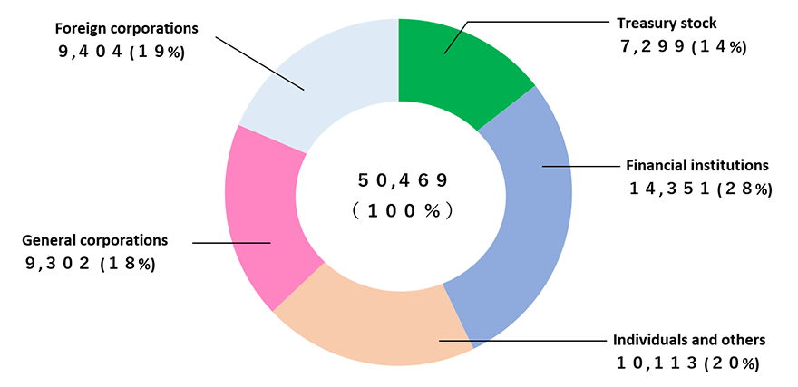 Graph of Composition of Shareholders (thousands) Treasury stock 7,299 (14%)、Financial institutions 14,351 (28%)、Individuals and others 10,113 (20%)、General corporations 9,302 (18%)、Foreign corporations 9,404 (19%)　Total 50,469 (100%)