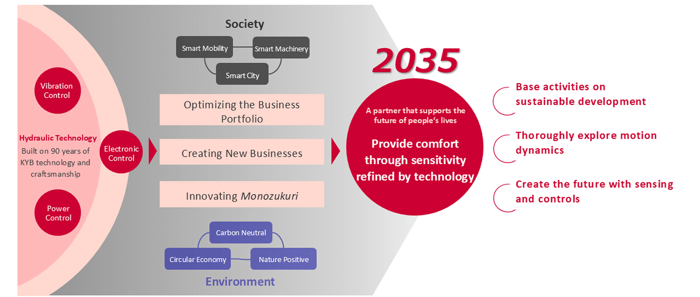 A partner that supports the future of people's lives Provide comfort through sensitivity refined by technology