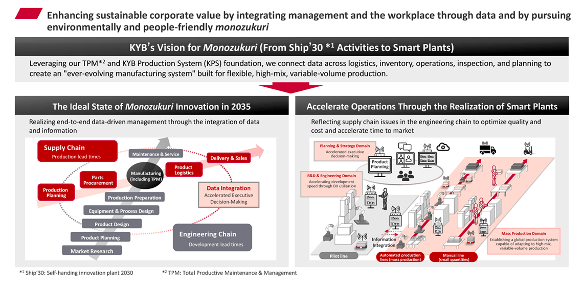 Enhancing sustainable corporate value by integrating management and the workplace through data and by pursuing environmentally and people-friendly monozukuri [KYB's Vision for Monozukuri (From Ship'30 Activities to Smart Plants)] Leveraging our TPM and KYB Production System (KPS) foundation, we connect data across logistics, inventory, operations, inspection, and planning to create an &ldquo;ever-evolving manufacturing system&rdquo; built for flexible, high-mix, variable-volume production. (Ship'30: Self-handing innovation plant 2030), (TPM: Total Productive Maintenance & Management) [The Ideal State of Monozukuri Innovation in 2035] Realizing end-to-end data-driven management through the integration of data and information [Accelerate Operations Through the Realization of Smart Plants] Reflecting supply chain issues in the engineering chain to optimize quality and cost and accelerate time to market