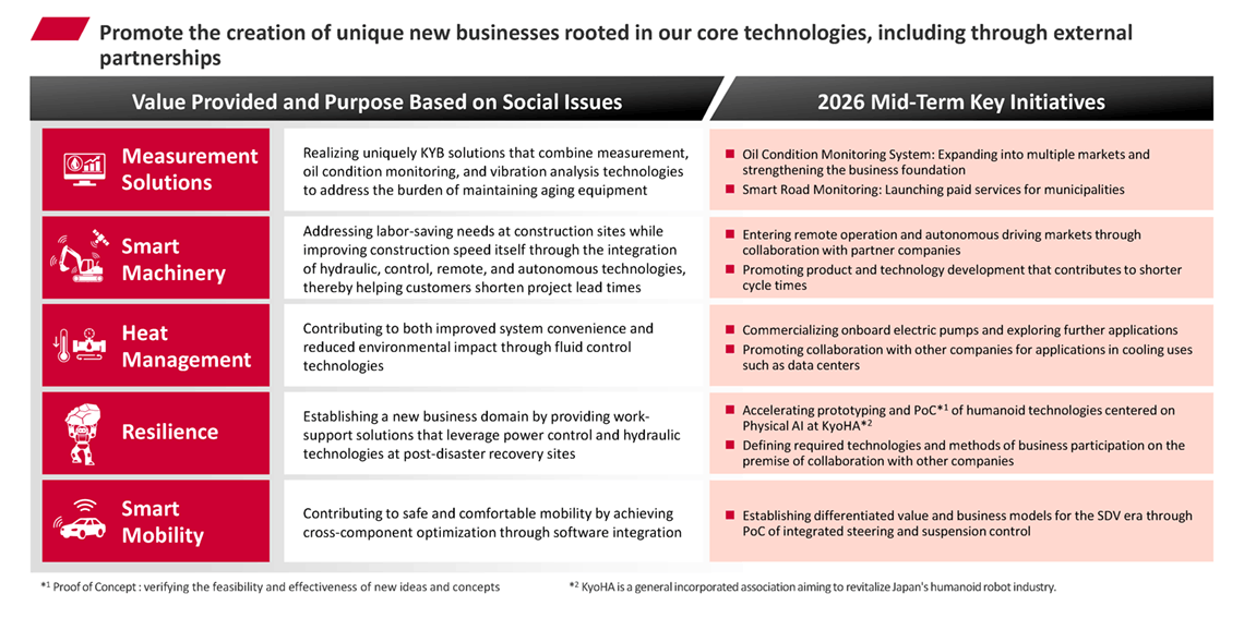 Promote the creation of unique new businesses rooted in our core technologies, including through external partnerships [Value Provided and Purpose Based on Social Issues] Measurement Solutions: Realizing uniquely KYB solutions that combine measurement, oil condition monitoring, and vibration analysis technologies to address the burden of maintaining aging equipment [2026 Mid-Term Key Initiatives] &ldquo;Oil Condition Monitoring System: Expanding into multiple markets and strengthening the business foundation&rdquo;, &ldquo;Smart Road Monitoring: Launching paid services for municipalities&rdquo; / [Value Provided and Purpose Based on Social Issues] Smart Machinery: Addressing labor-saving needs at construction sites while improving construction speed itself through the integration of hydraulic, control, remote, and autonomous technologies, thereby helping customers shorten project lead times [2026 Mid-Term Key Initiatives] &ldquo;Entering remote operation and autonomous driving markets through collaboration with partner companies&rdquo;, &ldquo;Promoting product and technology development that contributes to shorter cycle times&rdquo; / [Value Provided and Purpose Based on Social Issues] Heat Management: Contributing to both improved system convenience and reduced environmental impact through fluid control technologies [2026 Mid-Term Key Initiatives] &ldquo;Commercializing onboard electric pumps and exploring further applications&rdquo;, &ldquo;Promoting collaboration with other companies for applications in cooling uses such as data centers&rdquo; / [Value Provided and Purpose Based on Social Issues] Resilience: Establishing a new business domain by providing work-support solutions that leverage power control and hydraulic technologies at post-disaster recovery sites [2026 Mid-Term Key Initiatives] &ldquo;Accelerating prototyping and PoC of humanoid technologies centered on Physical AI at KyoHA (Proof of Concept: verifying the feasibility and effectiveness of new ideas and concepts), (KyoHA is a general incorporated association aiming to revitalize Japan's humanoid robot industry.)&rdquo;, &ldquo;Defining required technologies and methods of business participation on the premise of collaboration with other companies&rdquo; / [Value Provided and Purpose Based on Social Issues] Smart Mobility: Contributing to safe and comfortable mobility by achieving cross-component optimization through software integration [2026 Mid-Term Key Initiatives] &ldquo;Establishing differentiated value and business models for the SDV era through PoC of integrated steering and suspension control&rdquo;