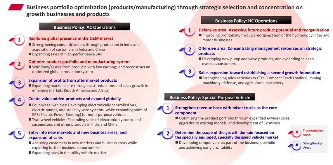 Business portfolio optimization (products/manufacturing) through strategic selection and concentration on growth businesses and products [Business Policy: AC Operations] 1. Reinforce global presence in the OEM market &ldquo;Strengthening competitiveness through production in India and acquisition of customers in India and China&rdquo;, &ldquo;Expanding sales of high-performance SAs&rdquo; 2. Optimize product portfolio and manufacturing system &ldquo;Withdraw/assess from products with low earnings and reconstruct an optimized global production system&rdquo; 3. Expansion of profits from aftermarket products &ldquo;Expanding market share through cost reductions and sales growth in emerging markets (South America and Africa)&rdquo; 4. Create value added products and expand globally &ldquo;Four-wheel vehicles: Developing electronically controlled SAs, electric pumps, and steer-by-wire systems, while expanding sales of EPS (Electric Power Steering) for multi-purpose vehicles&rdquo;, &ldquo;Two-wheel vehicles: Expanding sales of electronically controlled suspensions and other products in India and China&rdquo; 5. Entry into new markets and new business areas, and expansion of sales &ldquo;Acquiring customers in new markets and business areas while exploring further business opportunities&rdquo;, &ldquo;Expanding sales in the utility vehicle market&rdquo; [Business Policy: HC Operations] 1. Defensive area: Assessing future product potential and reorganization &ldquo;Improving profitability through reorganization of the hydraulic cylinder and motor businesses&rdquo; 2. Offensive area: Concentrating management resources on strategic products &ldquo;Developing new pump and valve products, and expanding sales to overseas customers&rdquo; 3. Sales expansion toward establishing a second growth foundation &ldquo;Strengthening sales activities in CTLs (Compact Track Loaders), mining machinery, defense, and agricultural machinery&rdquo; [Business Policy: Special-Purpose Vehicle] 1. Strengthen revenue base with mixer trucks as the core component &ldquo;Optimizing the product portfolio through expanded e-Mixer sales, upgrades to existing models, and development of EV mixers&rdquo; 2. Determine the scope of the growth domain focused on the specially equipped, specially designed vehicle market &ldquo;Developing camper vans as part of the business portfolio and achieving early profitability&rdquo;
