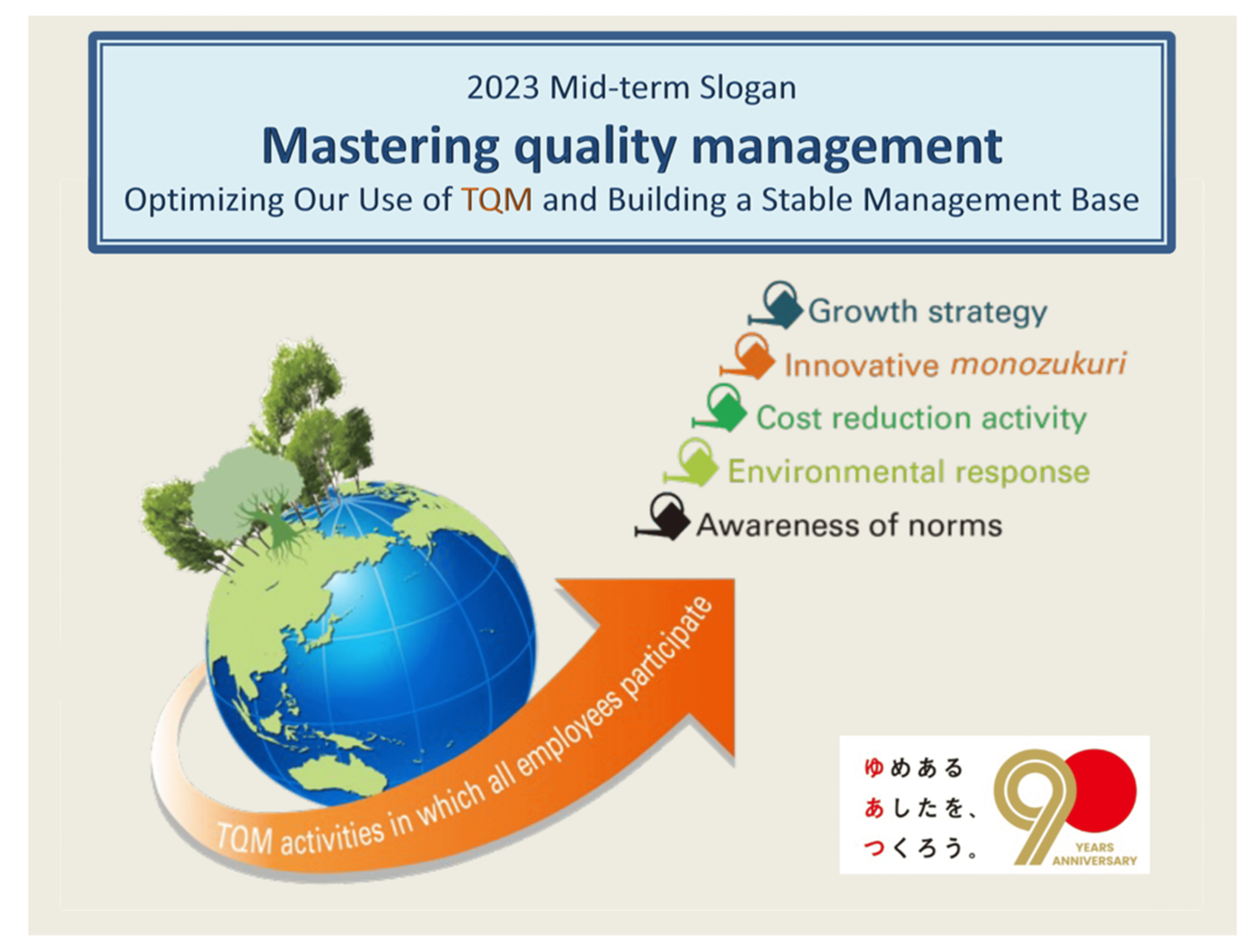 2023 Mid-term Slogan Mastering quality management Optimizing Our Use of TQM and Building a Stable Management Base