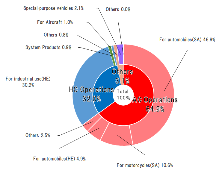 Sales Composition by Product for Fiscal 2023 (Consolidated)