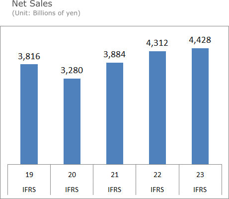 Net Sales