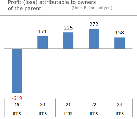 Profit (loss) attributable to owners of the parent