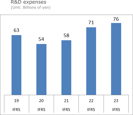 R&D expenses