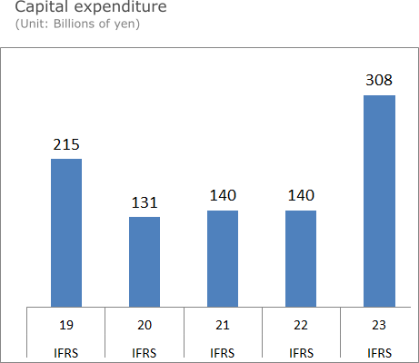 Capital expenditure