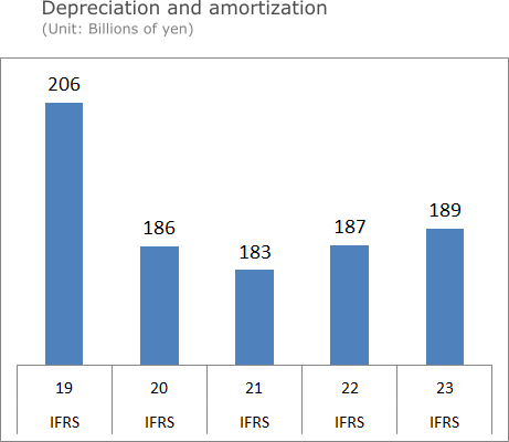 Depreciation and amortization