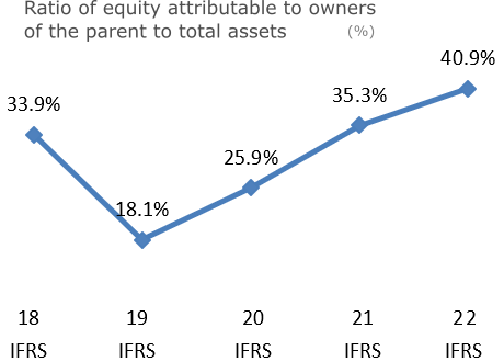 Ratio of equity attributable to owners of the parent to total assets