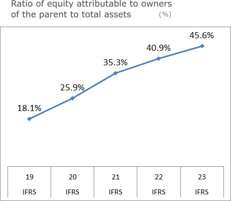 Ratio of equity attributable to owners of the parent to total assets