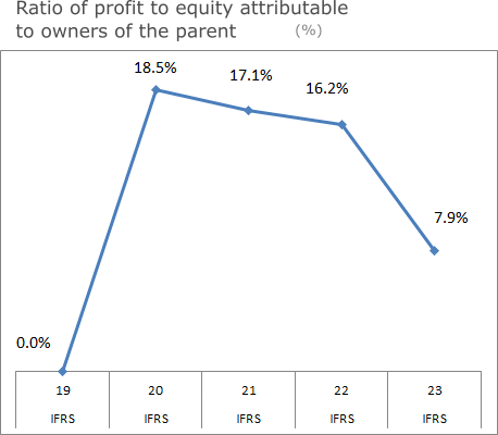 Ratio of profit to equity attributable to owners of the parent
