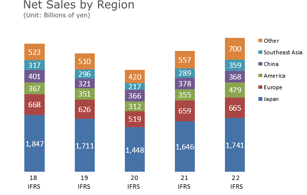 Net Sales by Region (Details)