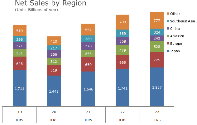 Net Sales by Region (Details)