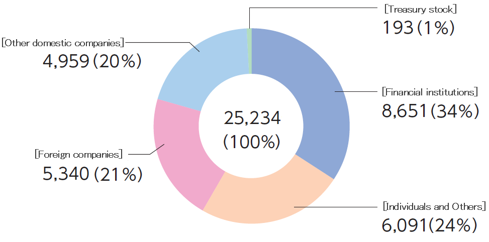 Composition of Shareholders (thousands):