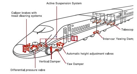 新幹線用セミアクティブシステム