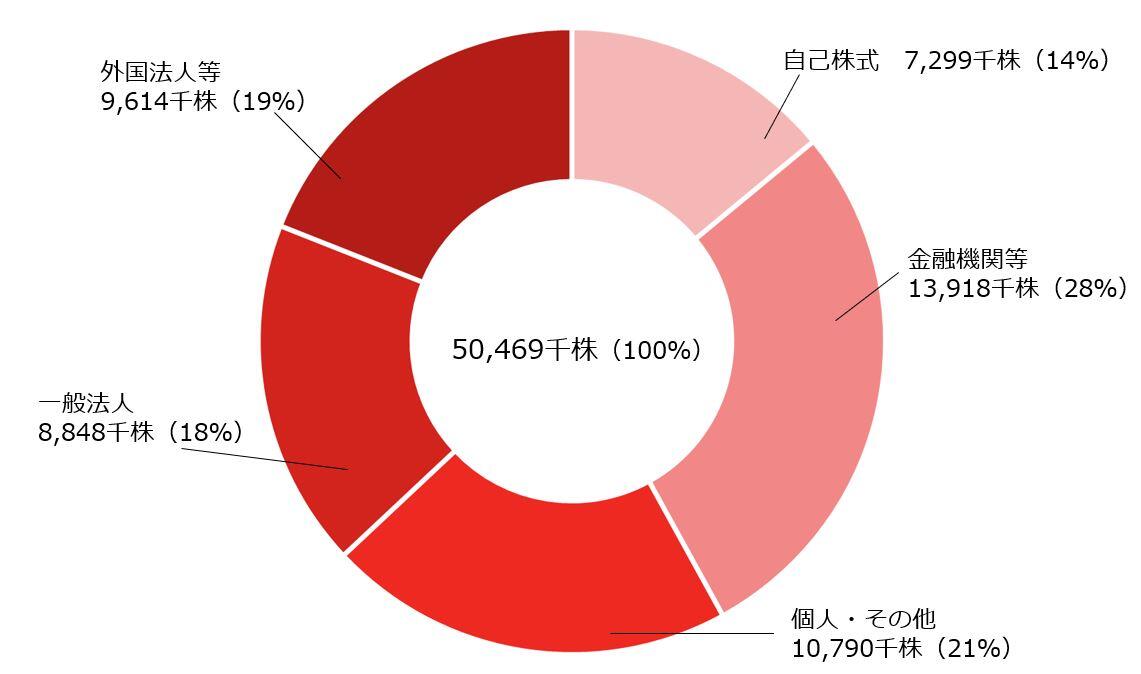 所有者別株式分布のグラフ 自己株式7,299,000株（14%）、金融機関等13,918,000株（28%）、個人その他10,790,000株（21%）、一般法人8,848,000株（18%）、外国法人等9,614,000株（19%）　合計50,469,000株（100%）