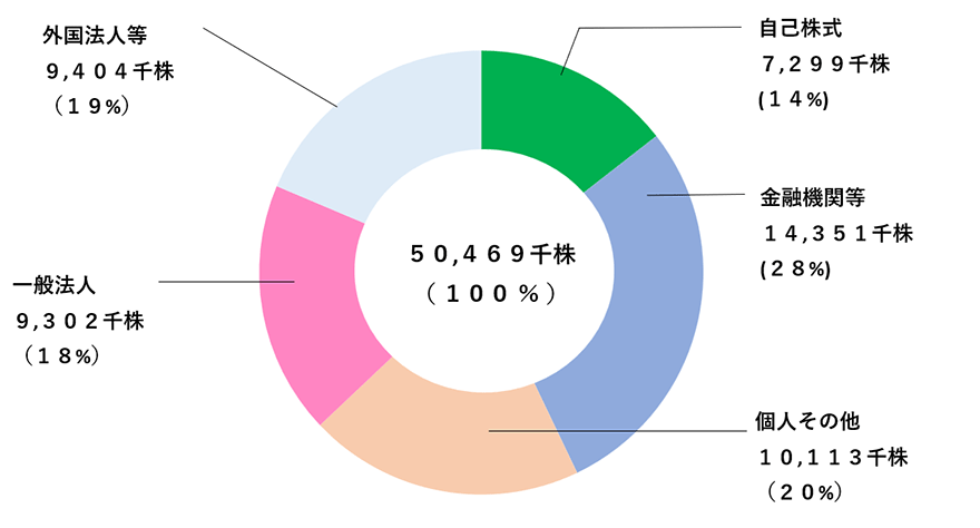 所有者別株式分布のグラフ 自己株式7,299,000株（14%）、金融機関等14,351,000株（28%）、個人その他10,113,000株（20%）、一般法人9,302,000株（18%）、外国法人等9,404,000株（19%）　合計50,469,000株（100%）
