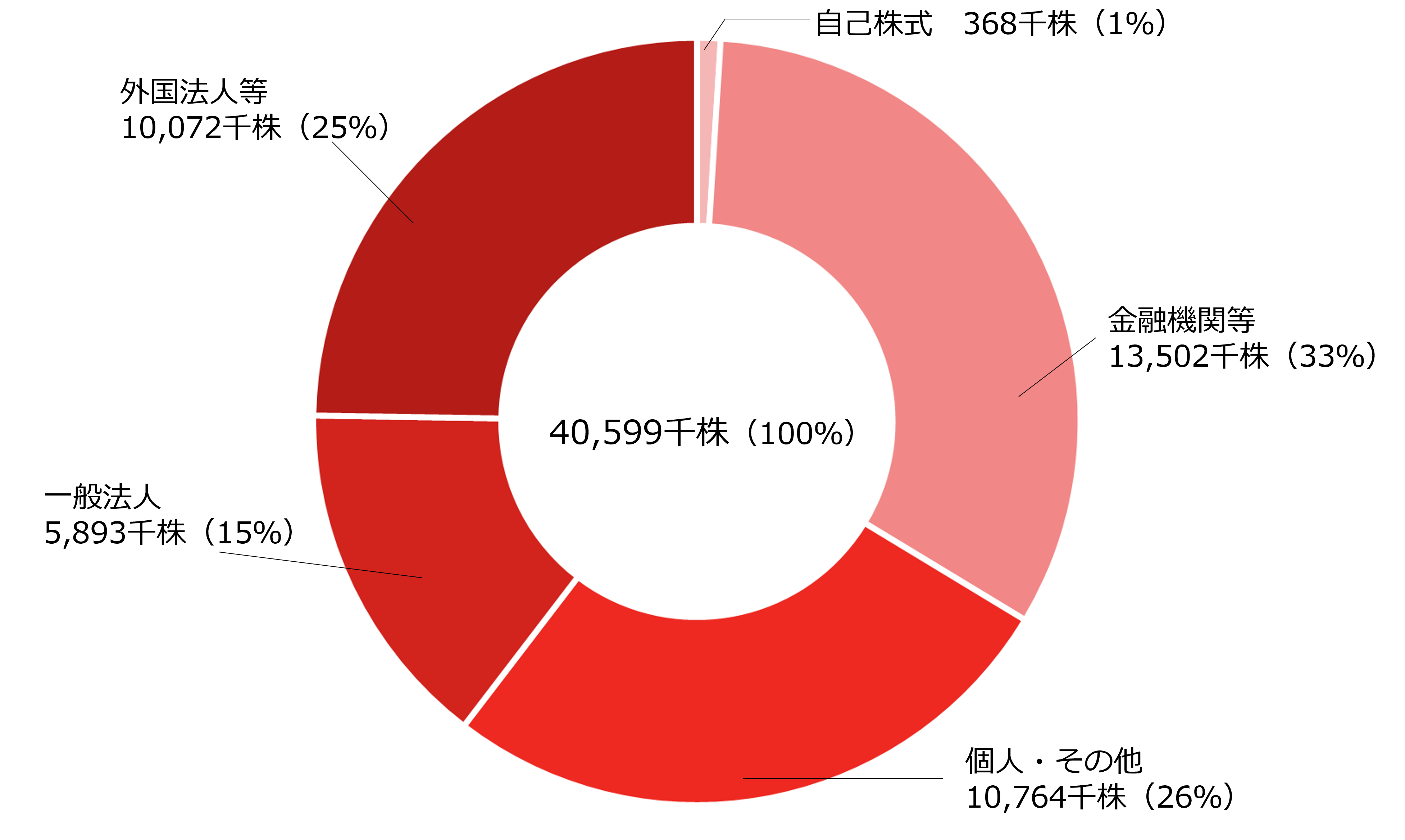 所有者別株式分布のグラフ 自己株式368,000株（1%）、金融機関等13,502,000株（33%）、個人その他10,764,000株（26%）、一般法人5,893,000株（15%）、外国法人等10,072,000株（25%）　合計40,599,000株（100%）
