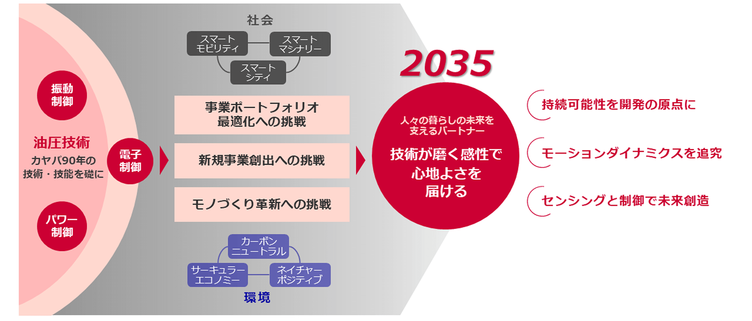 人々の暮らしの未来を支えるパートナー 技術が磨く感性で心地よさを届ける