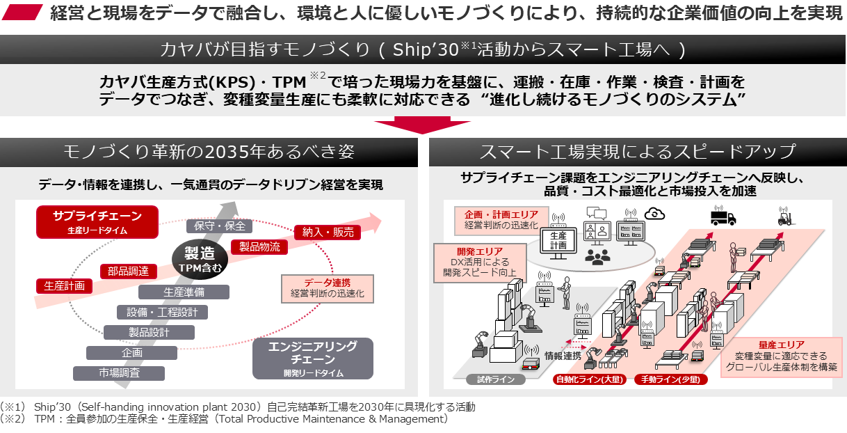 ■経営と現場をデータで融合し、環境と人に優しいモノづくりにより、持続的な企業価値の向上を実現【カヤバが目指すモノづくり「Ship'30活動（Self-handing innovation plant 2030：自己完結革新工場を2030年に具現化する活動）からスマート工場へ」】カヤバ生産方式(KPS)・TPM(Total Productive Maintenance & Management：全員参加の生産保全・生産経営)で培った現場力を基盤に、運搬・在庫・作業・検査・計画をデータでつなぎ、変種変量生産にも柔軟に対応できる&ldquo;進化し続けるモノづくりのシステム&rdquo; 【モノづくり革新の2035年あるべき姿】データ･情報を連携し、一気通貫のデータドリブン経営を実現 【スマート工場実現によるスピードアップ】サプライチェーン課題をエンジニアリングチェーンへ反映し、品質・コスト最適化と市場投入を加速