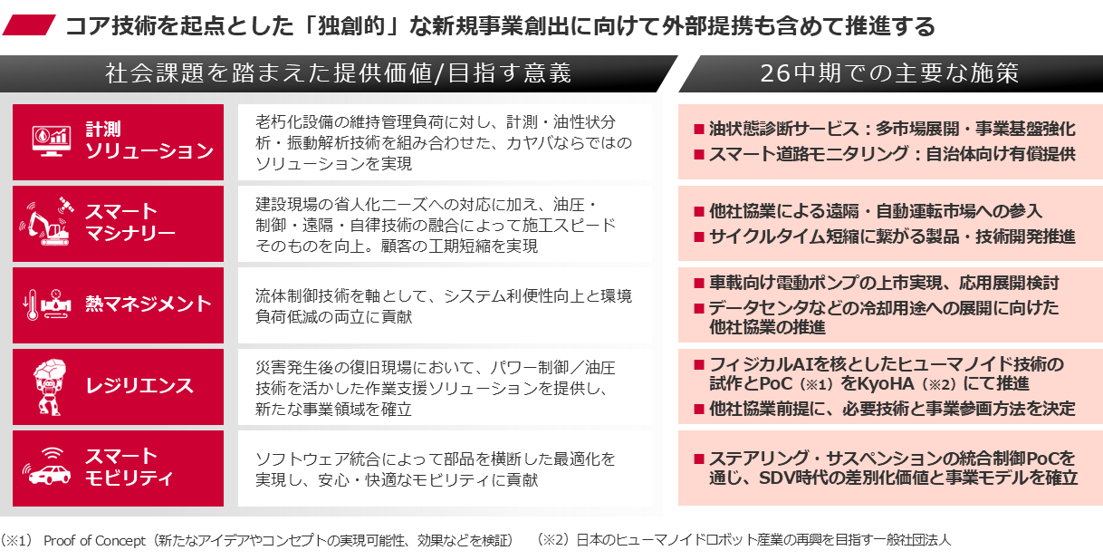 ■コア技術を起点とした「独創的」な新規事業創出に向けて外部提携も含めて推進する【社会課題を踏まえた提供価値/目指す意義】計測ソリューション：老朽化設備の維持管理負荷に対し、計測・油性状分析・振動解析技術を組み合わせた、カヤバならではのソリューションを実現 《26中期での主要な施策》●油状態診断サービス：多市場展開・事業基盤強化 ●スマート道路モニタリング：自治体向け有償提供｜スマートマシナリー：建設現場の省人化ニーズへの対応に加え、油圧・制御・遠隔・自律技術の融合によって施工スピードそのものを向上。顧客の工期短縮を実現 《26中期での主要な施策》●他社協業による遠隔・自動運転市場への参入 ●サイクルタイム短縮に繋がる製品・技術開発推進 《26中期での主要な施策》●車載向け電動ポンプの上市実現、応用展開検討 ●データセンタなどの冷却用途への展開に向けた他社協業の推進｜熱マネジメント：流体制御技術を軸として、システム利便性向上と環境負荷低減の両立に貢献 《26中期での主要な施策》●フィジカルAIを核としたヒューマノイド技術の試作とPoC（Proof of Concept：新たなアイデアやコンセプトの実現可能性、効果などを検証）をKyoHA（日本のヒューマノイドロボット産業の再興を目指す一般社団法人）にて推進 ●他社協業前提に、必要技術と事業参画方法を決定｜レジリエンス：災害発生後の復旧現場において、パワー制御／油圧技術を活かした作業支援ソリューションを提供し、新たな事業領域を確立｜スマートモビリティ：ソフトウェア統合によって部品を横断した最適化を実現し、安心・快適なモビリティに貢献 《26中期での主要な施策》●ステアリング・サスペンションの統合制御PoCを通じ、SDV時代の差別化価値と事業モデルを確立