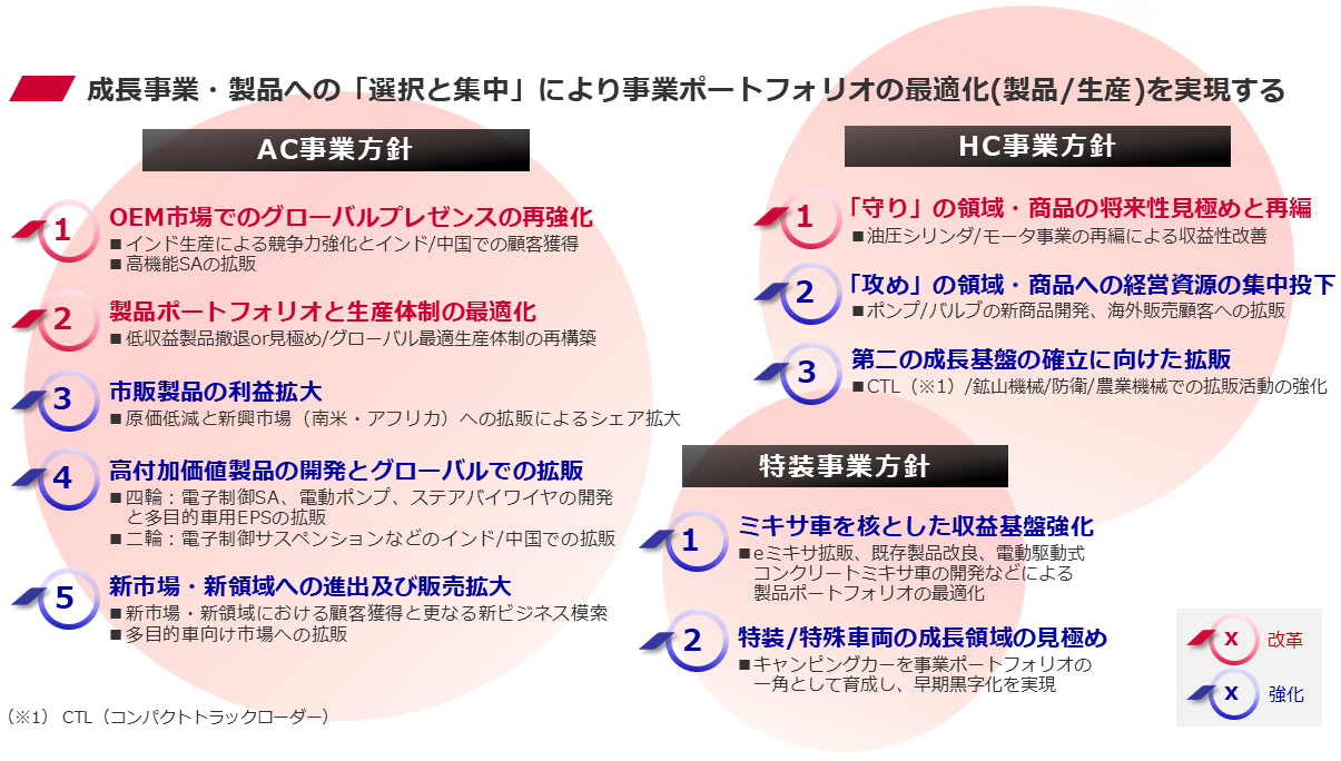 ■成長事業・製品への「選択と集中」により事業ポートフォリオの最適化（製品/生産）を実現する 【AC事業方針】1. OEM市場でのグローバルプレゼンスの再強化「インド生産による競争力強化とインド/中国での顧客獲得」「高機能SAの拡販」 2. 製品ポートフォリオと生産体制の最適化「低収益製品撤退or見極め/グローバル最適生産体制の再構築」 3. 市販製品の利益拡大「原価低減と新興市場（南米・アフリカ）への拡販によるシェア拡大」 4. 高付加価値製品の開発とグローバルでの拡販「四輪：電子制御SA、電動ポンプ、ステアバイワイヤの開発と多目的車用EPSの拡販」「二輪：電子制御サスペンションなどのインド/中国での拡販」 5. 新市場・新領域への進出及び販売拡大「新市場・新領域における顧客獲得と更なる新ビジネス模索」「多目的車向け市場への拡販」 【HC事業方針】1. 「守り」の領域・商品の将来性見極めと再編「油圧シリンダ/モータ事業の再編による収益性改善」 2. 「攻め」の領域・商品への経営資源の集中投下「ポンプ/バルブの新商品開発、海外販売顧客への拡販」 3. 第二の成長基盤の確立に向けた拡販「CTL（コンパクトトラックローダー）/鉱山機械/防衛/農業機械での拡販活動の強化」 【特装事業方針】1. ミキサ車を核とした収益基盤強化「eミキサ拡販、既存製品改良、電動駆動式コンクリートミキサ車の開発などによる製品ポートフォリオの最適化」 2. 特装/特殊車両の成長領域の見極め「キャンピングカーを事業ポートフォリオの一角として育成し、早期黒字化を実現」