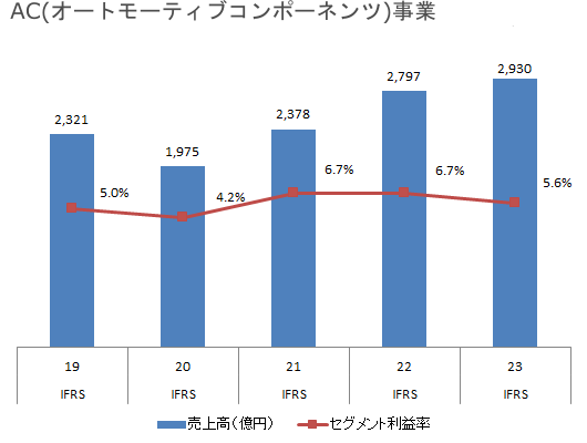 AC事業