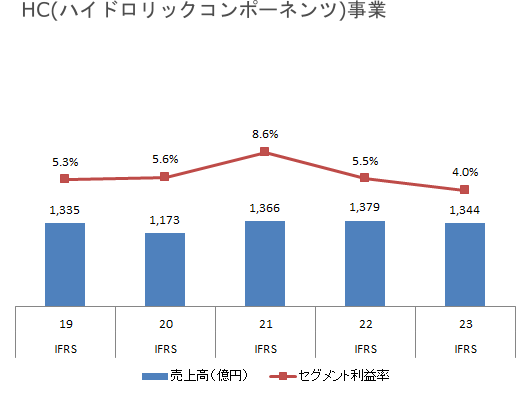 HC事業