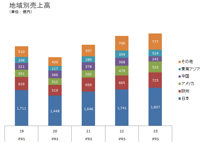 地域別売上高