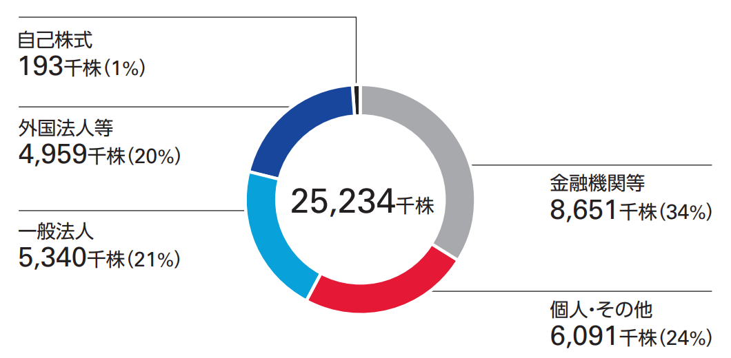 所有者別別株式分布（千株）