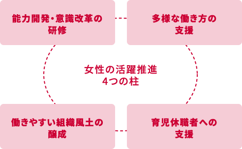 女性の活躍推進4つの柱